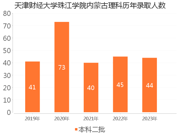 录取人数