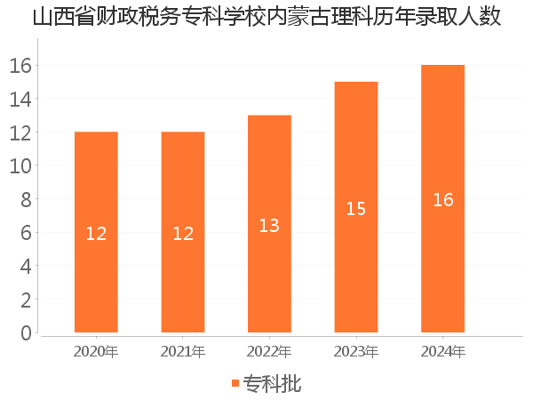 录取人数