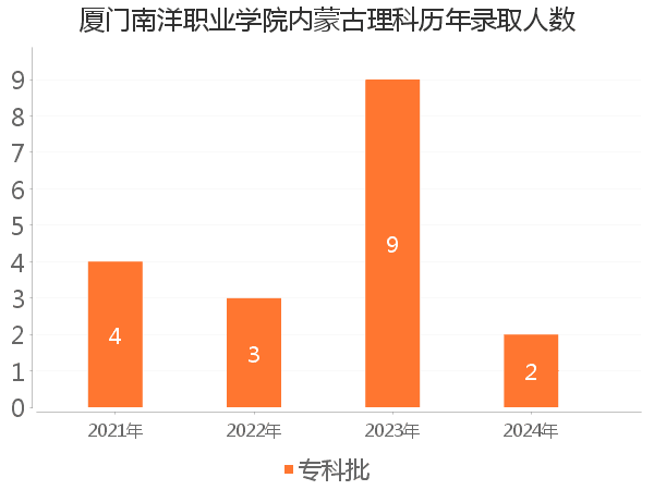 录取人数