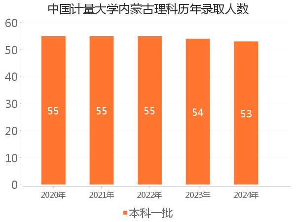 录取人数