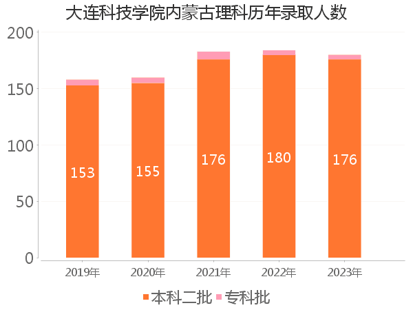 录取人数