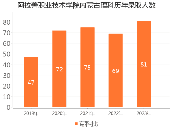 录取人数