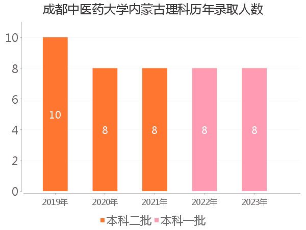 录取人数