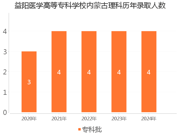录取人数