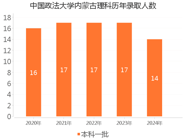 录取人数