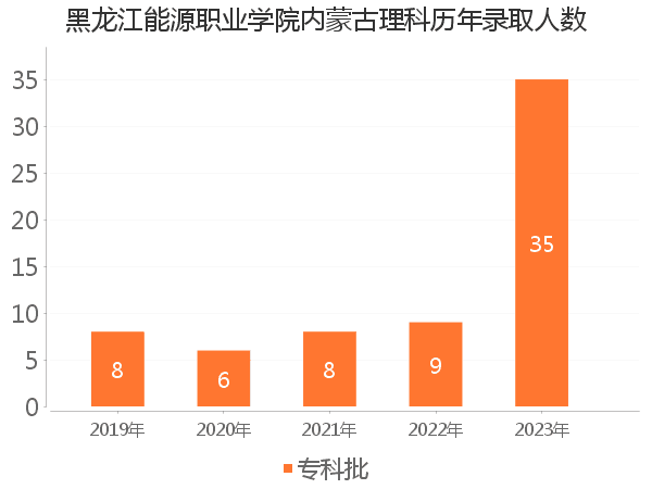 录取人数