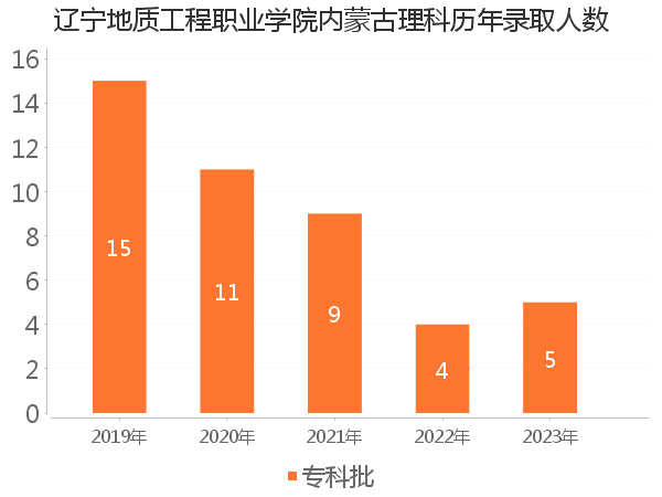 录取人数