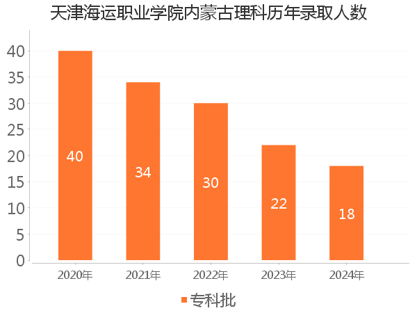 录取人数