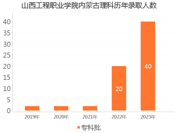 录取人数