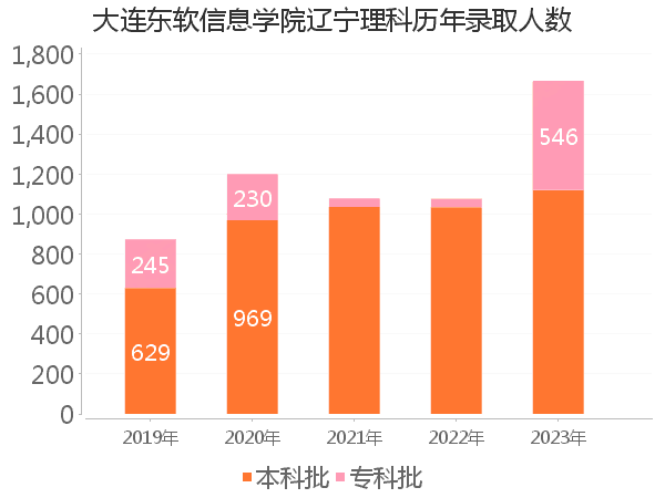 录取人数