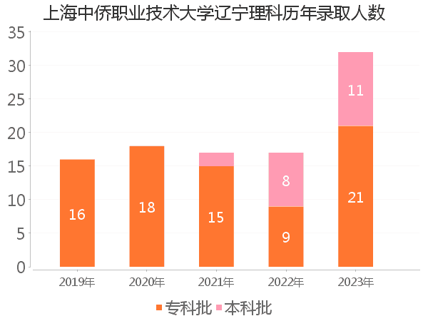 录取人数