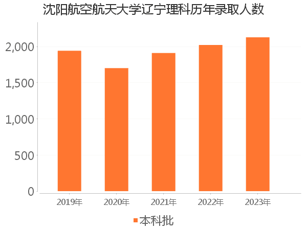 录取人数