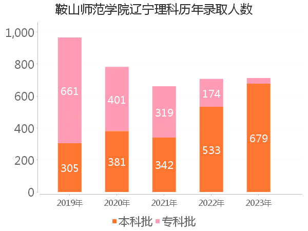 录取人数