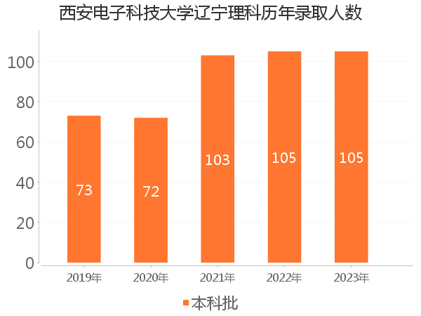 录取人数