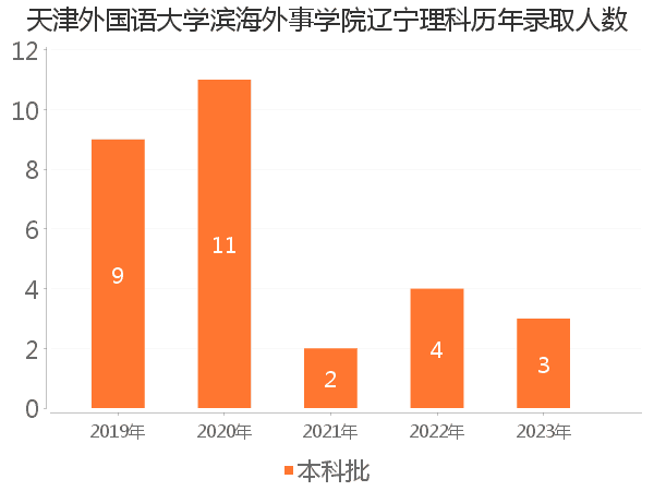 录取人数