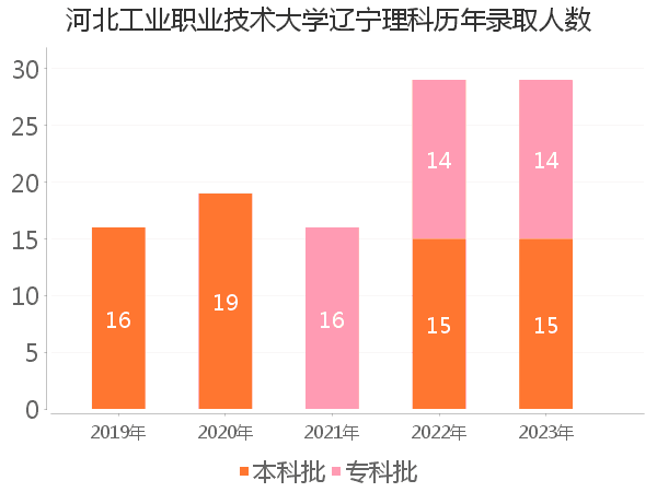 录取人数