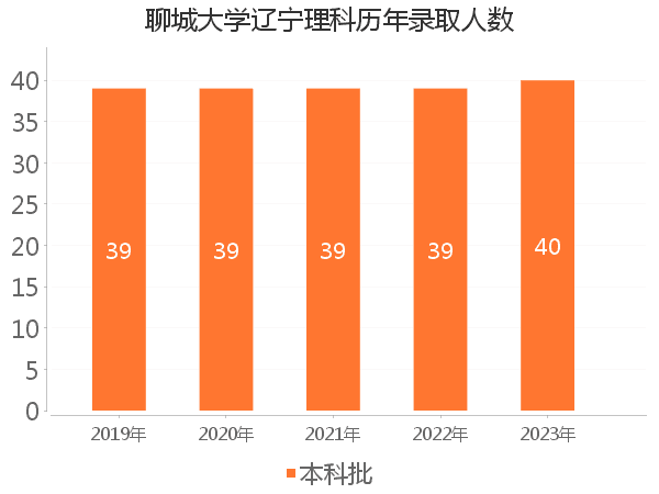 录取人数