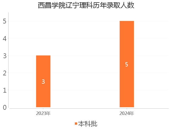 录取人数