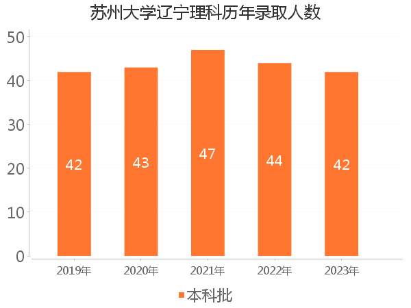 录取人数