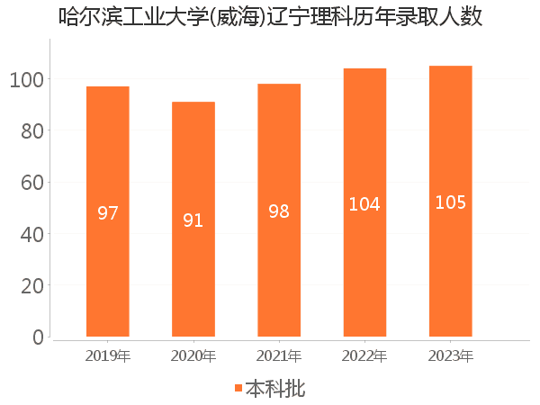 录取人数