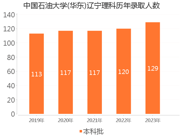 录取人数