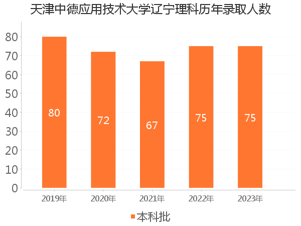 录取人数