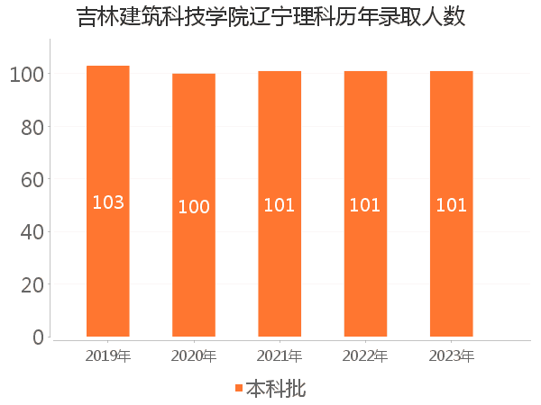 录取人数