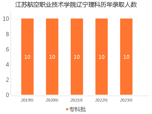 录取人数