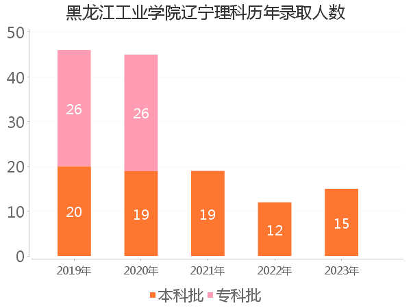 录取人数