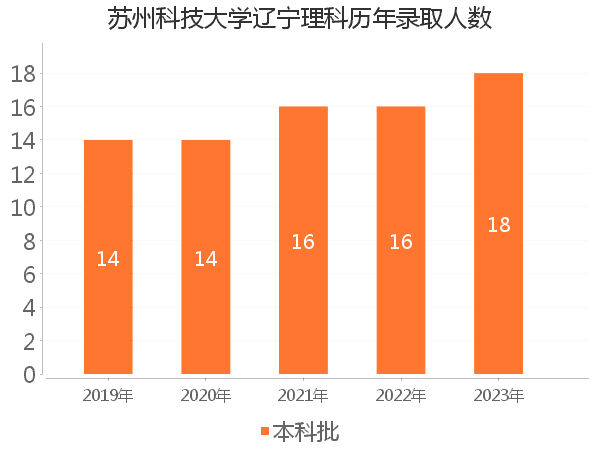 录取人数