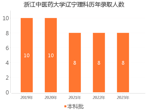 录取人数