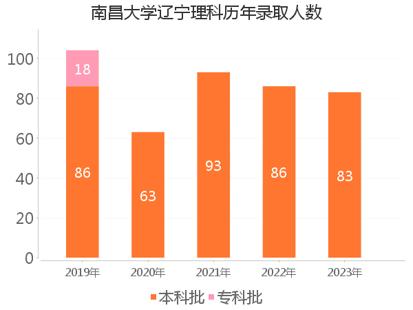 录取人数