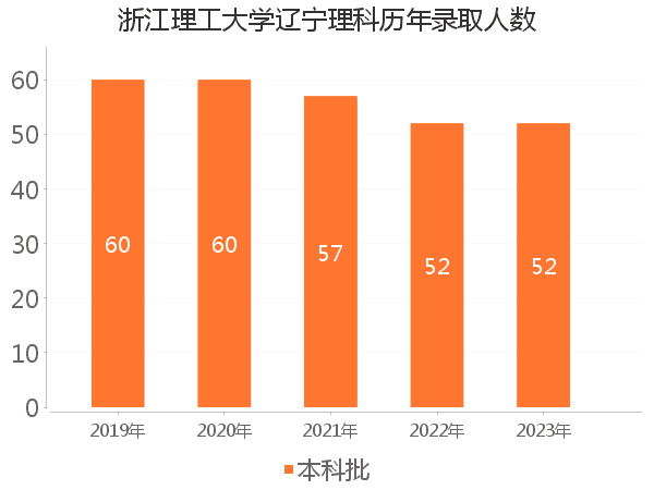 录取人数