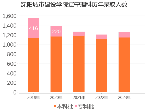 录取人数