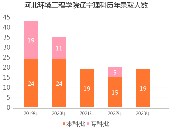 录取人数