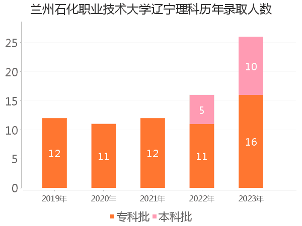 录取人数