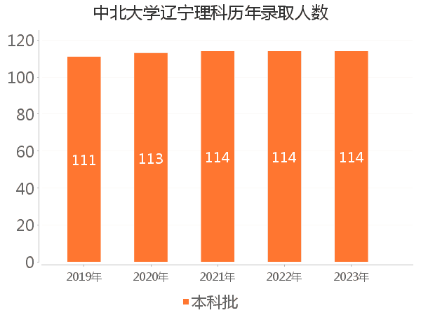 录取人数