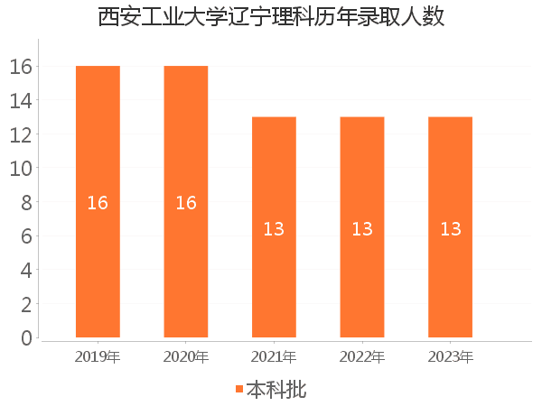 录取人数