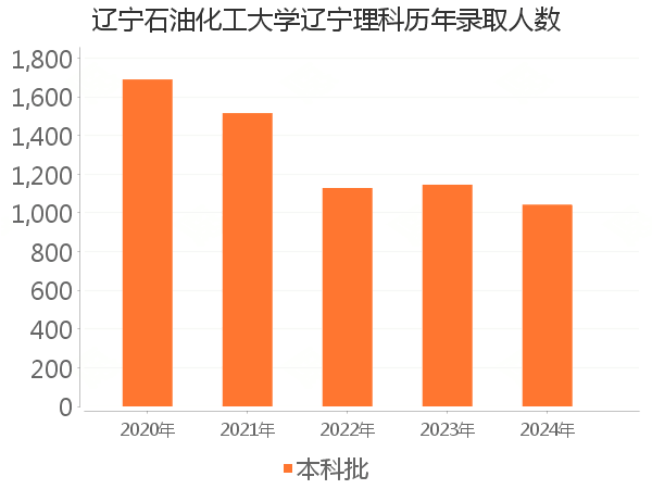 录取人数