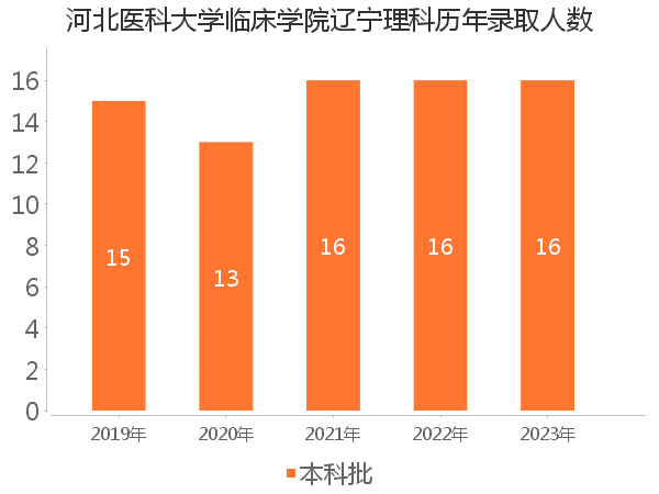 录取人数