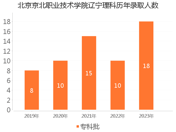 录取人数