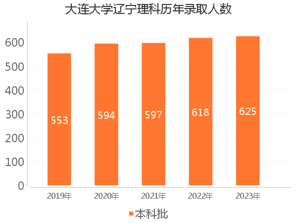 录取人数