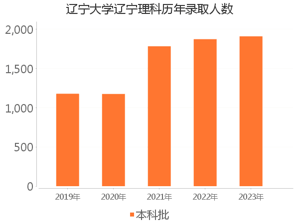 录取人数