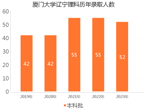 录取人数