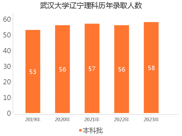 录取人数