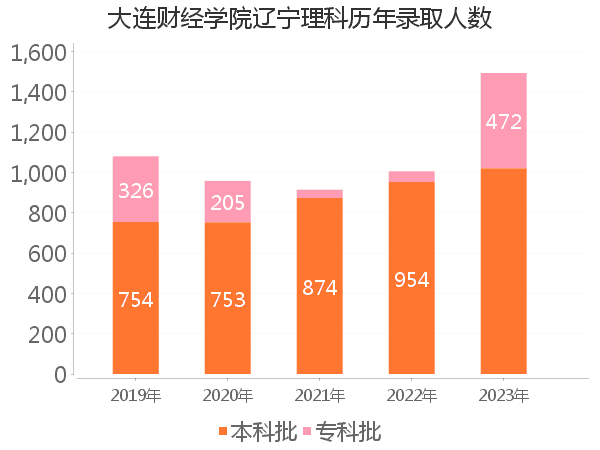 录取人数