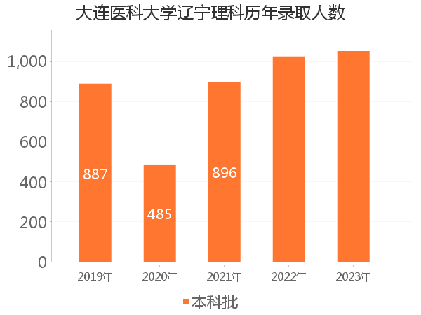 录取人数