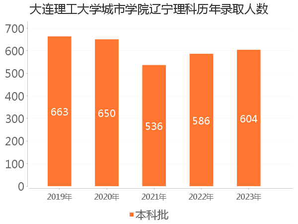 录取人数