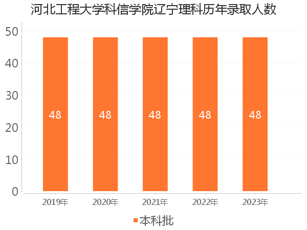 录取人数