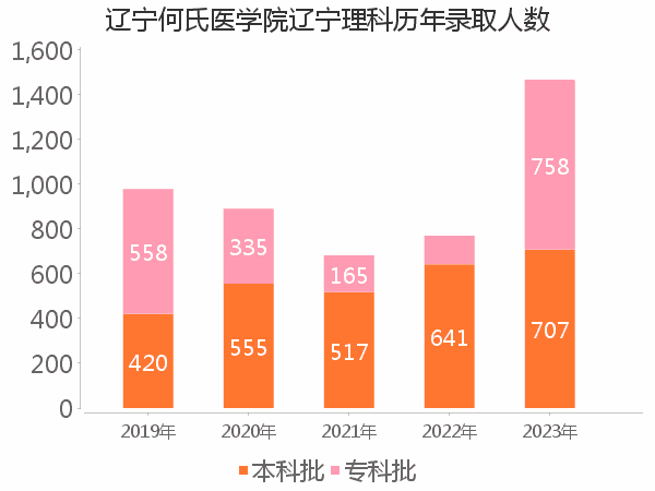 录取人数